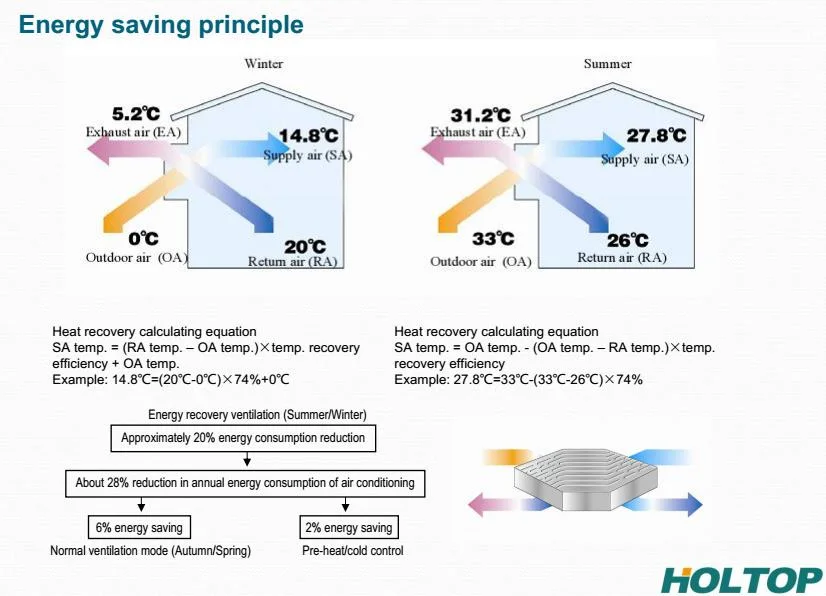 Holtop HVAC Equipment Air to Air Ventilation Energy Recovery Ventilator